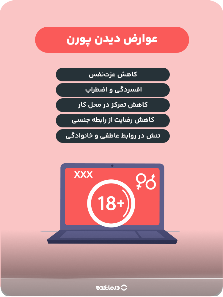 اینفوگرافی «عوارض دیدن پورن» (کاهش عزت‌نفس/ افسردگی و اضطراب/ کاهش رضایت از رابطه جنسی/ تنش در روابط عاطفی و خانوادگی/ کاهش تمرکز در محل کار)
