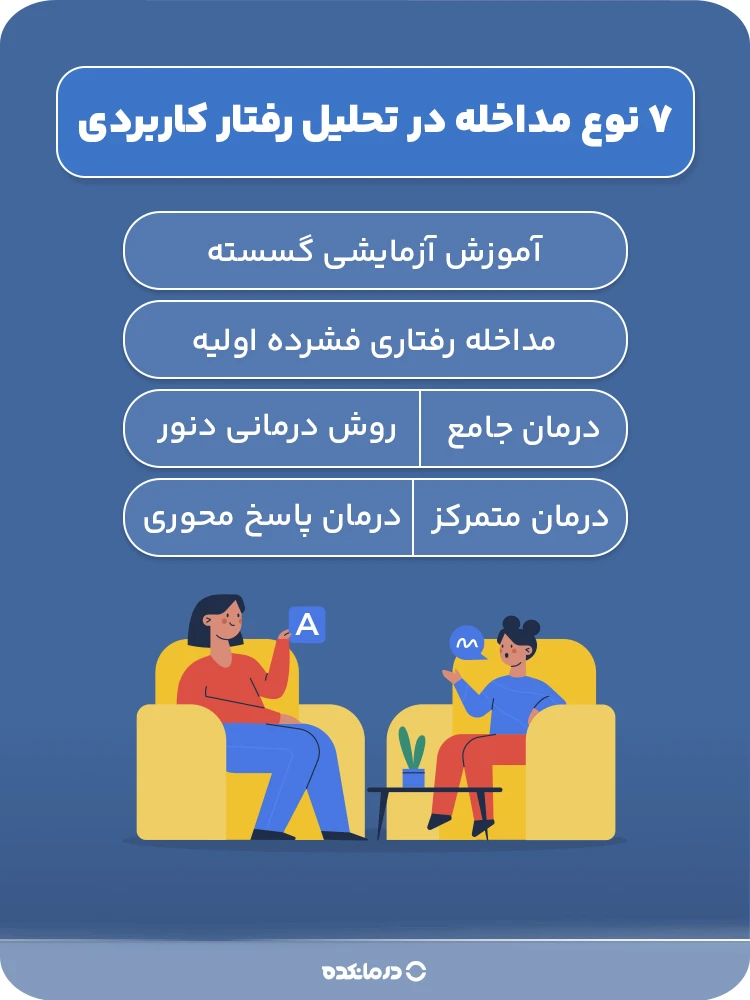 اینفوگرافی «۷ نوع مداخله در تحلیل رفتار کاربردی»