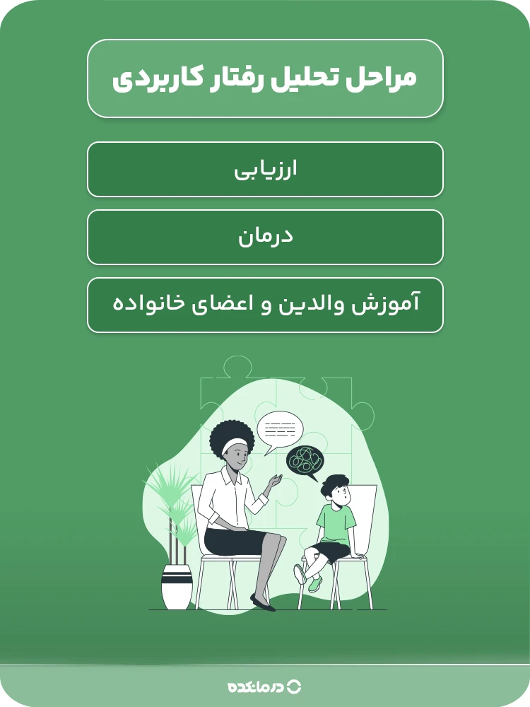 اینفوگرافی «مراحل تحلیل رفتار کاربردی» (ارزیابی/ درمان/ آموزش والدین و اعضای خانواده)