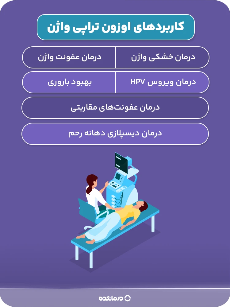 اینفوگرافی «کاربردهای اوزون تراپی واژن» (درمان خشکی واژن/ درمان عفونت واژن/ درمان ویروس HPV/ بهبود باروری/ درمان عفونت‌های مقاربتی/ درمان دیسپلازی دهانه رحم)