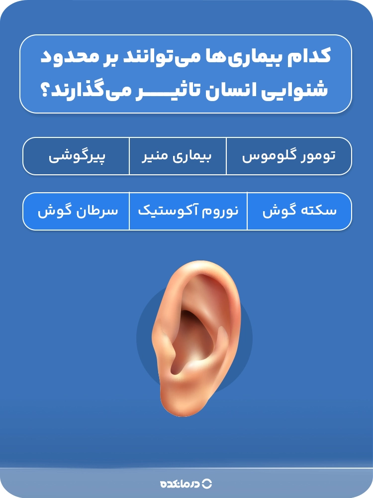 اینفوگرافیک کدام بیماری‌ها می‌توانند بر محدود شنوایی انسان تاثیر می‌گذارند؟ (تومور گلوموس، بیماری منیر، پیرگوشی، سکته گوش، نوروم آکوستیک، سرطان گوش)
