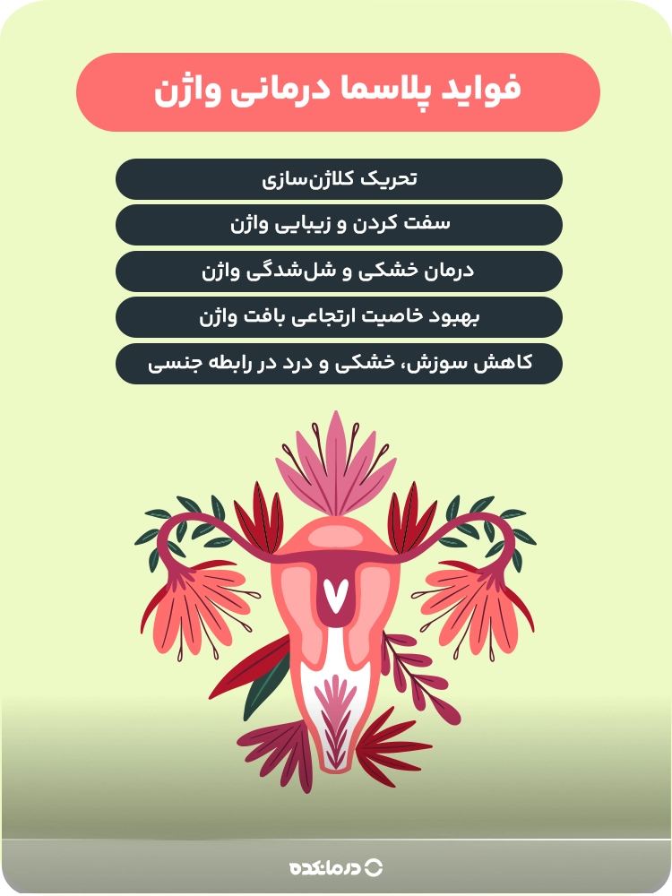 اینفوگرافی فواید پلاسما درمانی واژن (کاهش سوزش، خشکی و درد در رابطه جنسی/ درمان خشکی و شل‌شدگی واژن/ بهبود خاصیت ارتجاعی بافت واژن/ تحریک کلاژن‌سازی/ سفت‌ کردن و زیبایی واژن)