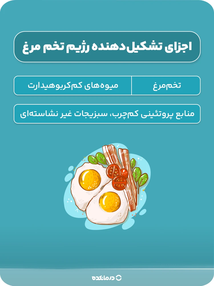 اینفوگرافی «اجزای تشکیلدهنده رژیم تخم مرغ» (تخممرغ/ منابع پروتئینی کمچرب، سبزیجات غیر نشاستهای/ میوههای کمکربوهیدارت)