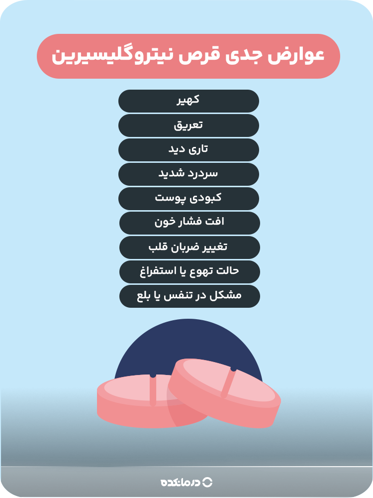 اینفوگرافی «عوارض جدی قرص نیتروگلیسیرین» (کهیر/ حالت تهوع یا استفراغ/ کبودی پوست/ تاری دید/ تغییر ضربان قلب/ تعریق/ افت فشار خون/ سردرد شدید/ مشکل در تنفس یا بلع)