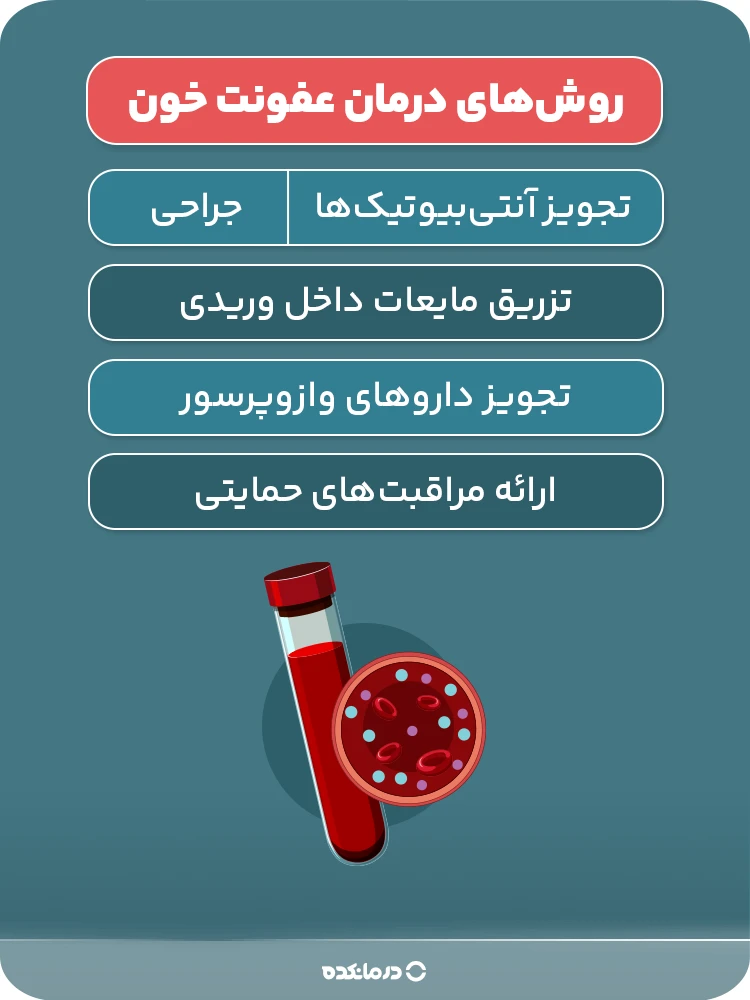 روش‌های درمان عفونت خون (تجویز آنتی‌بیوتیک‌ها/ تزریق مایعات داخل وریدی/ تجویز داروهای وازوپرسور/ ارائه مراقبت‌های حمایتی/ جراحی)