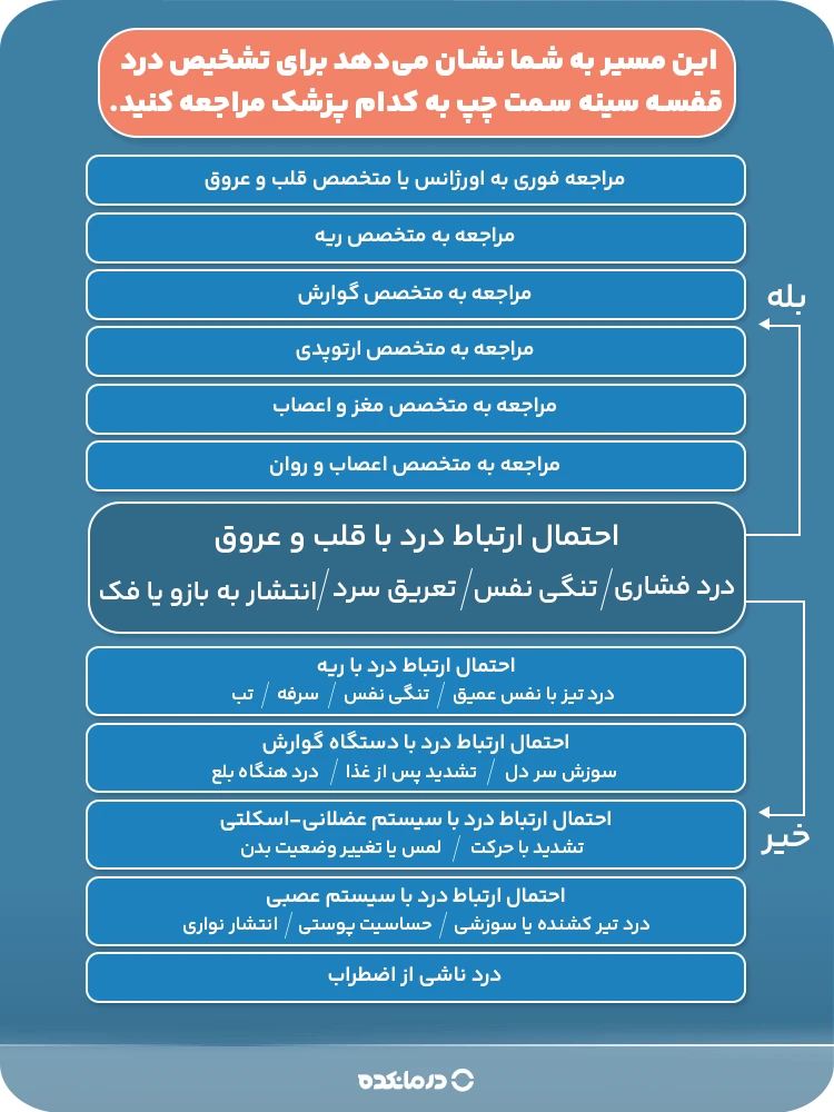 اینفوگرافیک مسیر انتخاب پزشک برای تشخیص دقیق درد قفسه سینه سمت چپ و پشت کتف