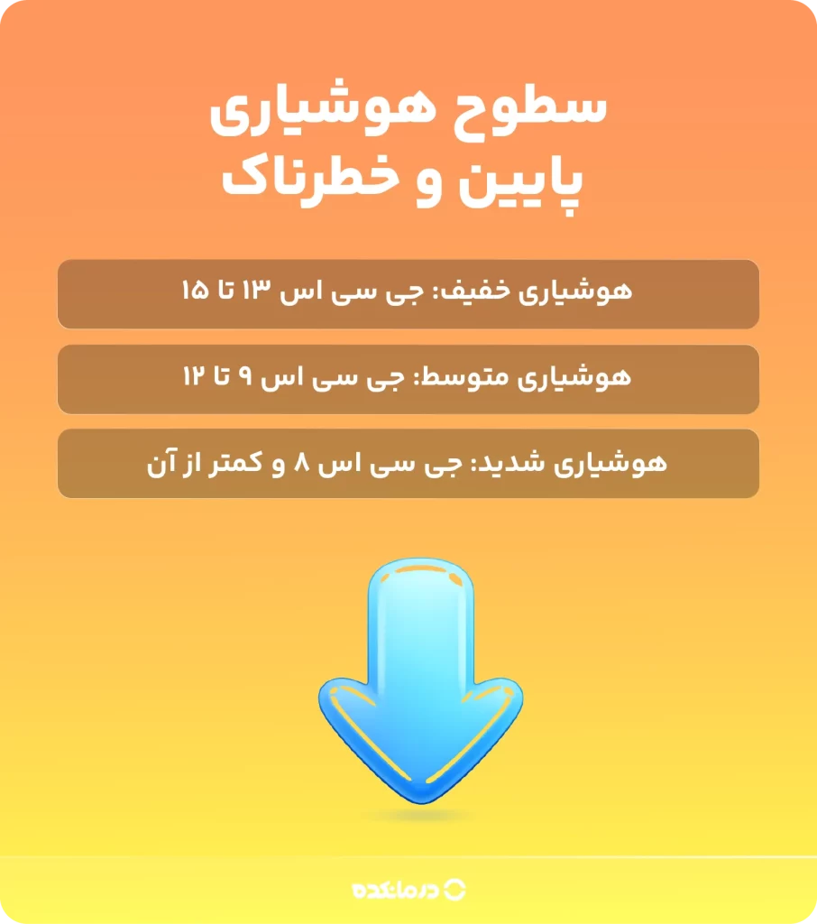 اینفوگرافیک سطوح هوشیاری پایین و خطرناک