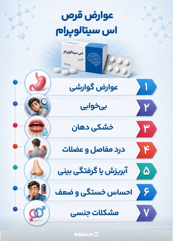 اینفوگرافی عوارض قرص اس سیتالوپرام (عوارض گوارشی، بیخوابی، خشکی دهان، درد مفاصل و عضلات، آبریزش یا گرفتگی بینی، احساس خستگی و ضعف، مشکلات جنسی)