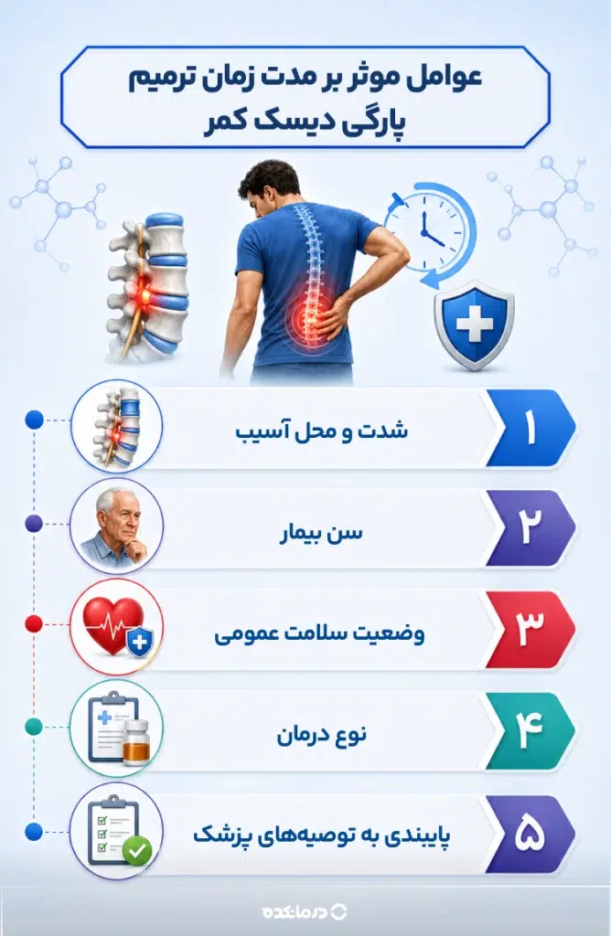 اینفوگرافی «عوامل موثر بر مدت زمان ترمیم پارگی دیسک کمر» (شدت و محل آسیب/ سن بیمار/ وضعیت سلامت عمومی/ نوع درمان/ پایبندی به توصیههای پزشک)