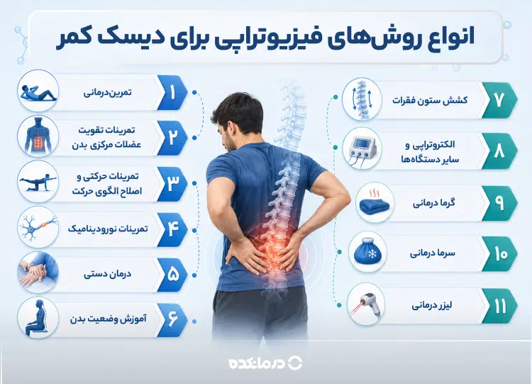 اینفوگرافی انواع روشهای فیزیوتراپی برای دیسک کمر