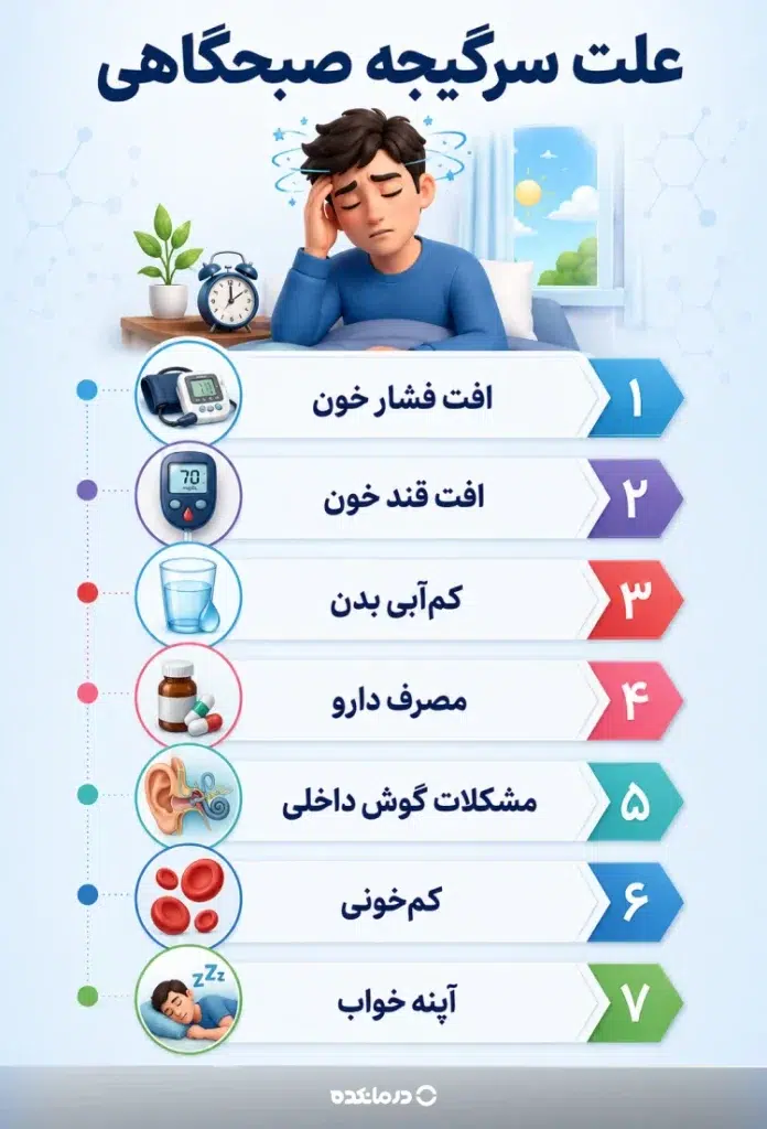 اینفوگرافی «علت سرگیجه صبحگاهی» (افت فشار خون/ افت قند خون/ کمآبی بدن/ مصرف دارو/ مشکلات گوش داخلی/ کمخونی/ آپنه خواب)