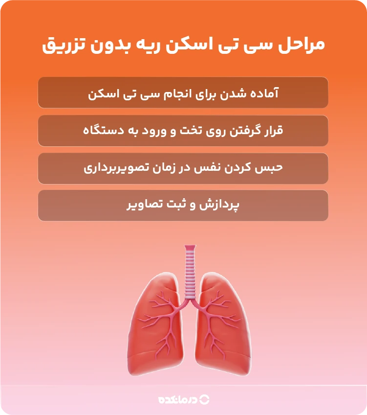 اینفوگرافی مراحل سی تی اسکن ریه بدون تزریق