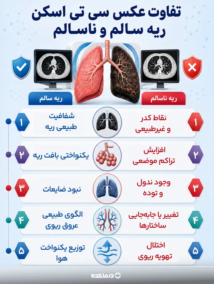 اینفوگرافی تفاوت عکس سی تی اسکن ریه سالم و ناسالم