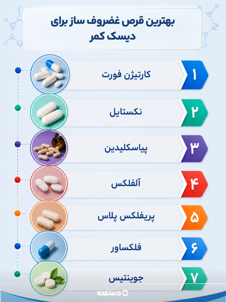اینفوگرافی بهترین قرص غضروف ساز برای دیسک کمر (در این بخش به کارتیژن فورت، نکستایل، پیاسکلیدین، آلفلکس، پریفلکس پلاس، فلکساور و جوینتیس اشاره شده است)