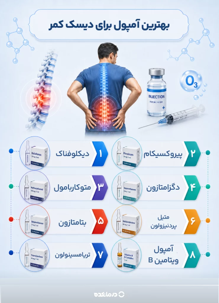 اینفوگرافی «بهترین آمپول برای دیسک کمر» (دیکلوفناک/ پیروکسیکام/ متوکاربامول/ دگزامتازون/ بتامتازون/ متیلپردنیزولون/ تریامسینولون/ آمپول ویتامین B)