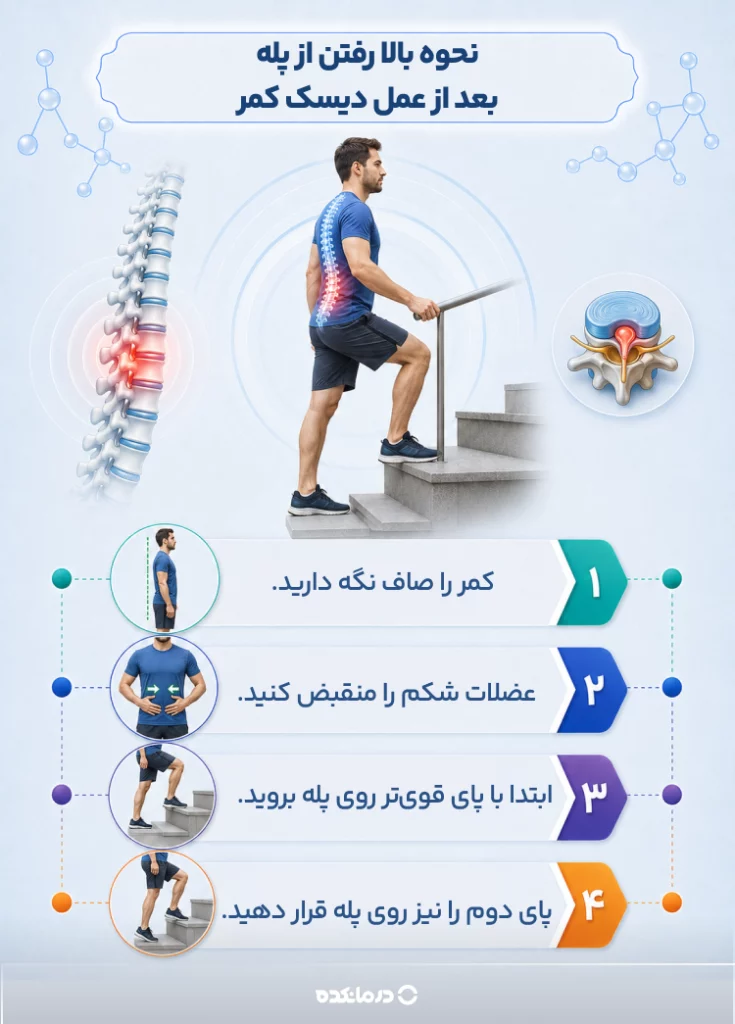اینفوگرافی «نحوه بالا رفتن از پله بعد از عمل دیسک کمر» (کمر را صاف نگه دارید. عضلات شکم را منقبض کنید. ابتدا با پای قویتر روی پله بروید. پای دوم را نیز روی پله قرار دهید.)
