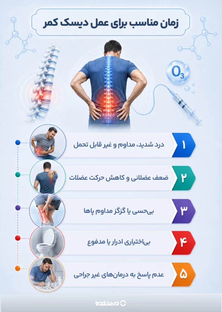 اینفوگرافیک زمان مناسب برای عمل دیسک کمر