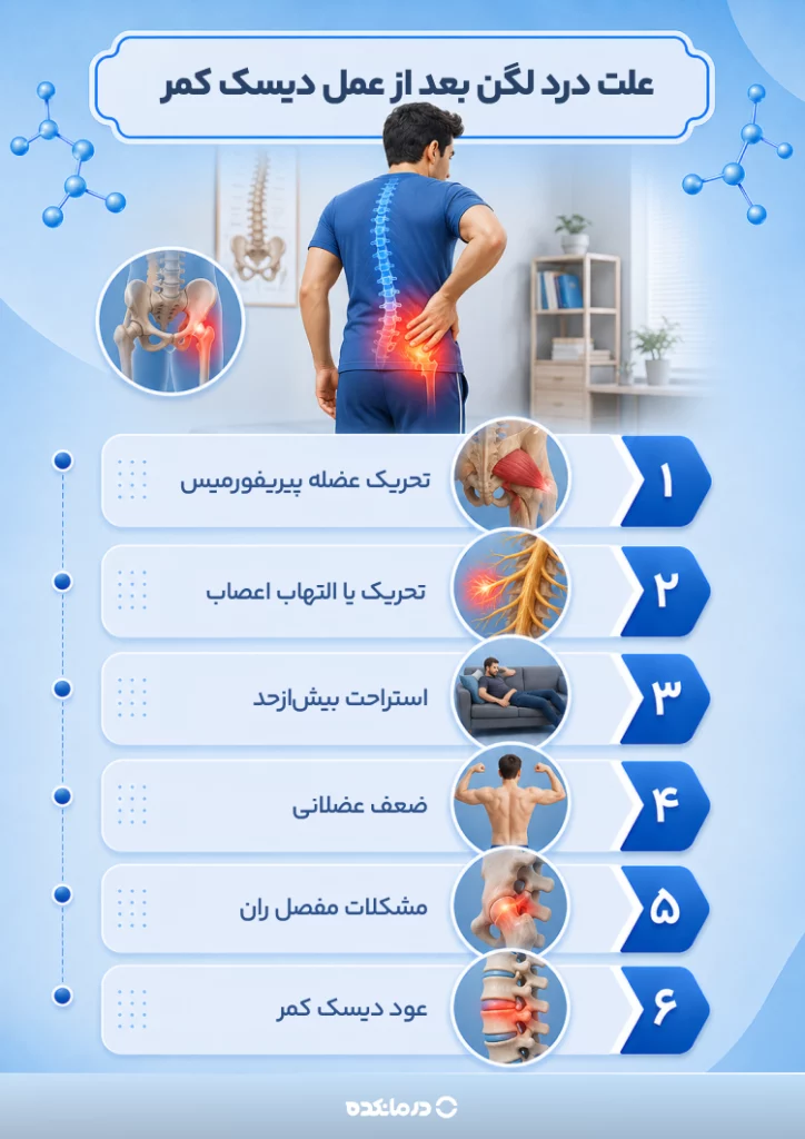 اینفوگرافی «علت درد لگن بعد از عمل دیسک کمر» تحریک عضله پیریفورمیس/ تحریک یا التهاب اعصاب/ استراحت بیشازحد/ ضعف عضلانی/ مشکلات مفصل ران/ عود دیسک کمر)
