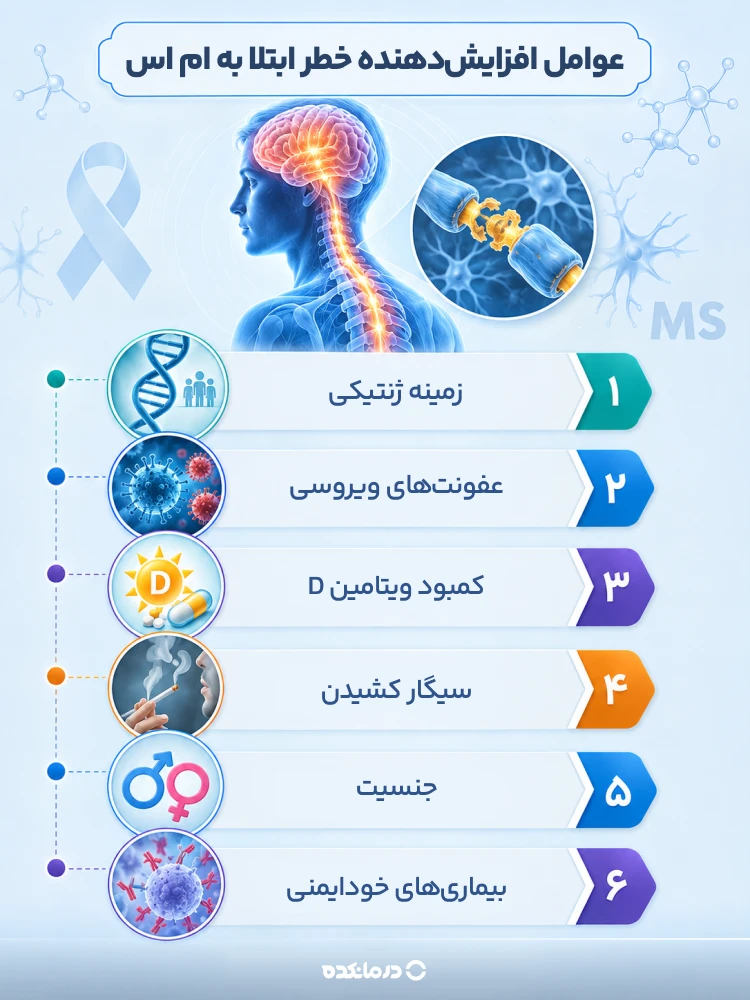 اینفوگرافیک عوامل افزایشدهنده خطر ابتلا به ام اس (زمینه ژنتیکی، عفونتهای ویروسی، کمبود ویتامین D، سیگار کشیدن، جنسیت، بیماریهای خودایمنی)