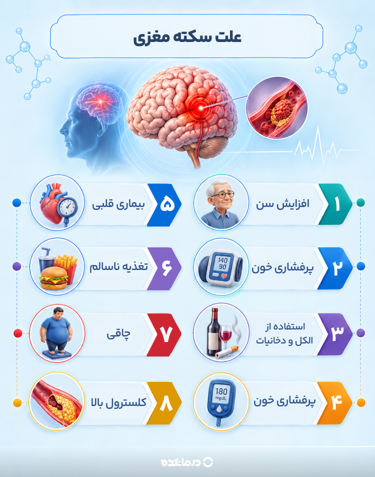 اینفوگرافی «علت سکته مغزی» (افزایش سن/ پرفشاری خون/ استفاده از الکل و دخانیات/ دیابت/ کلسترول بالا/ چاقی/ تغذیه ناسالم/ بیماری قلبی)