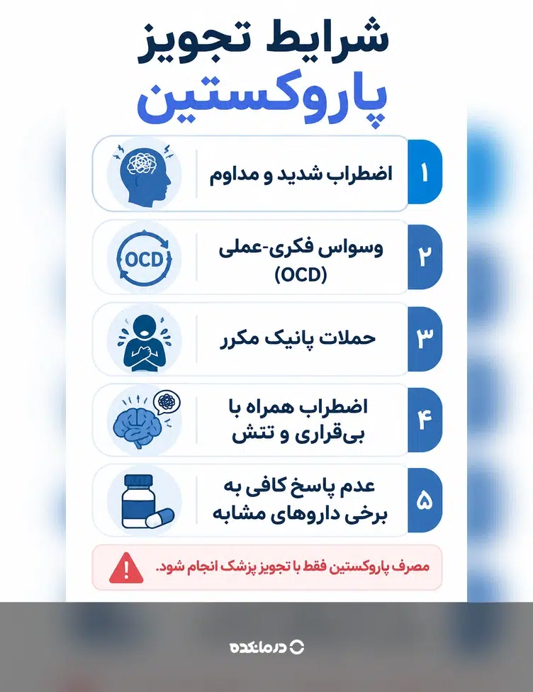 اینفوگرافی شرایطی که ممکن است پزشک برای درمان آنها داروی پاروکستین را تجویز کند، شامل اضطراب شدید، اختلال وسواس فکری عملی، حملات پانیک و علائم اضطرابی مداوم.