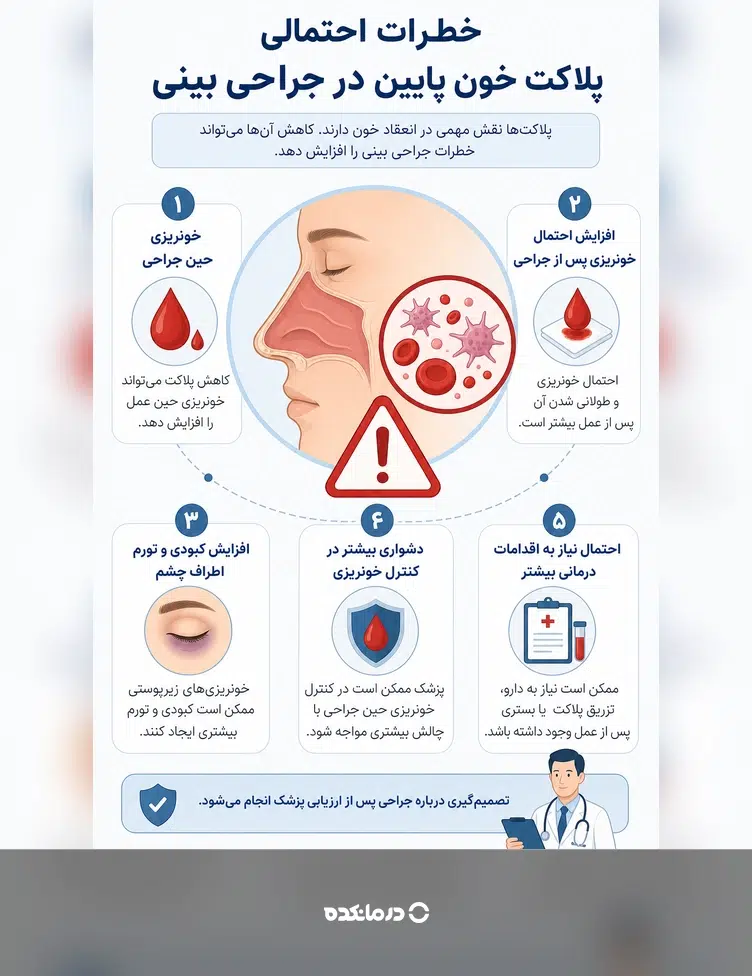 اینفوگرافیک خطرات احتمالی پایین بودن پلاکت خون در جراحی بینی، شامل افزایش احتمال خونریزی حین و پس از عمل، کبودی و تورم بیشتر اطراف چشم و دشواری در کنترل خونریزی.