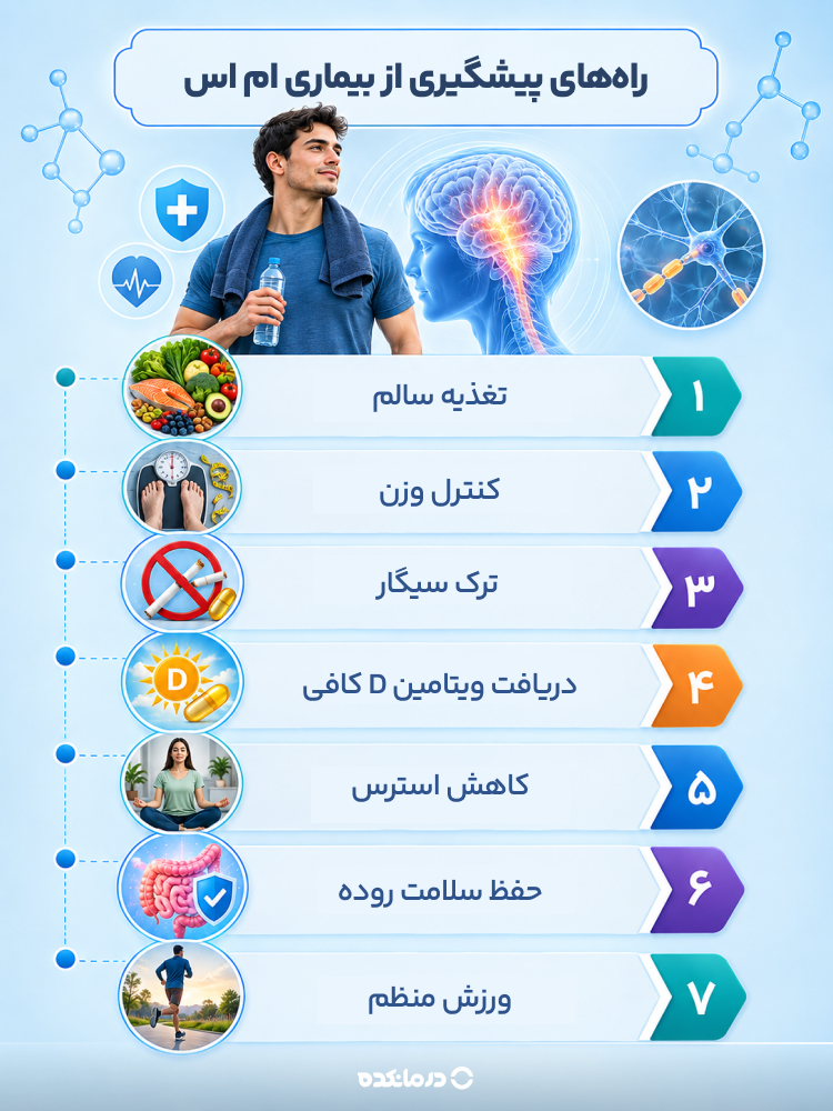 اینفوگرافی «راههای پیشگیری از بیماری ام اس» (تغذیه سالم/ کنترل وزن/ ترک سیگار/ دریافت ویتامین D کافی/ کاهش استرس/ حفظ سلامت روده/ ورزش منظم)