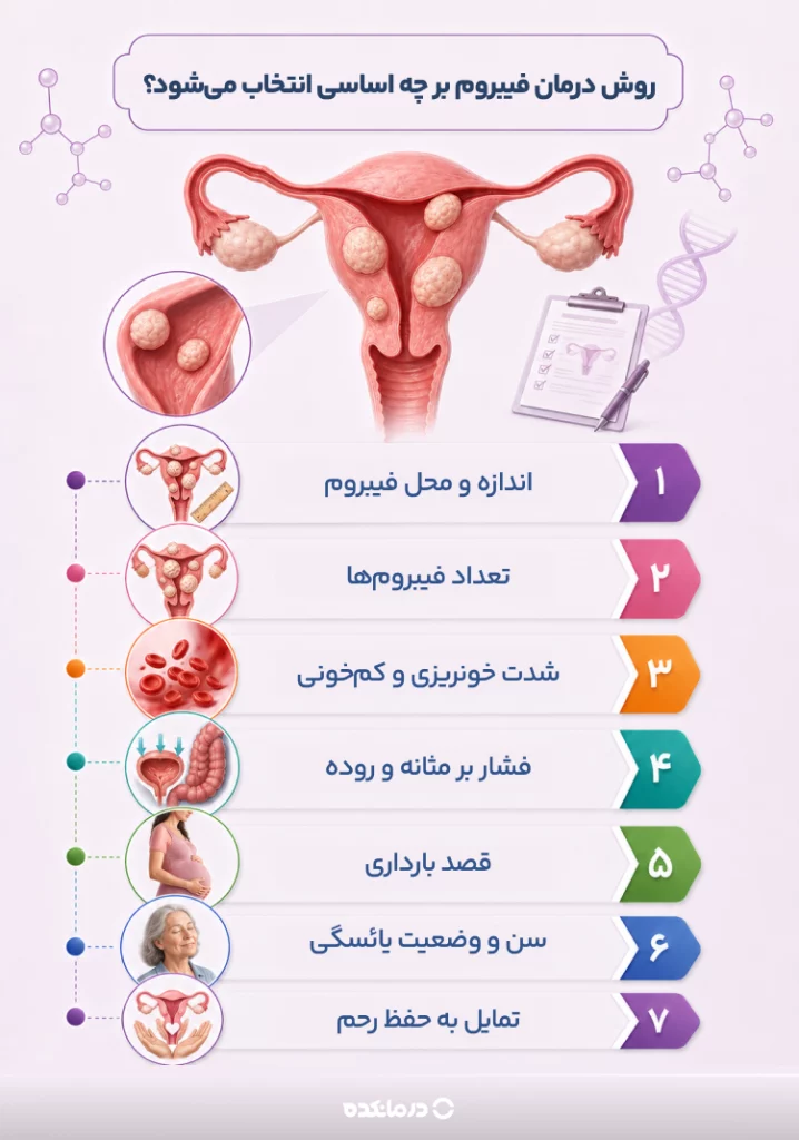 اینفوگرافیک انتخاب روش درمان فیبروم رحم