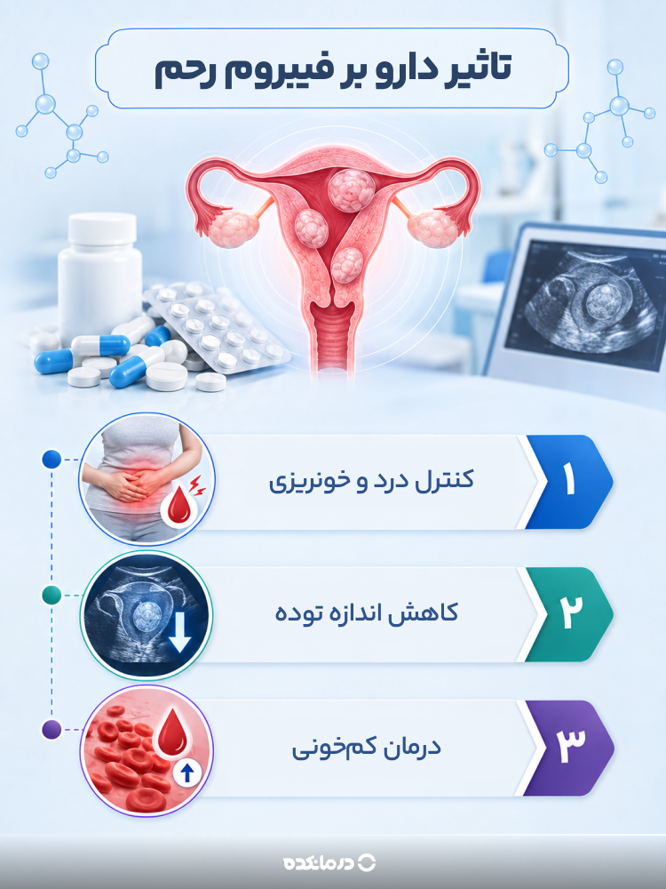 اینفوگرافی تاثیر دارو بر فیبروم رحم