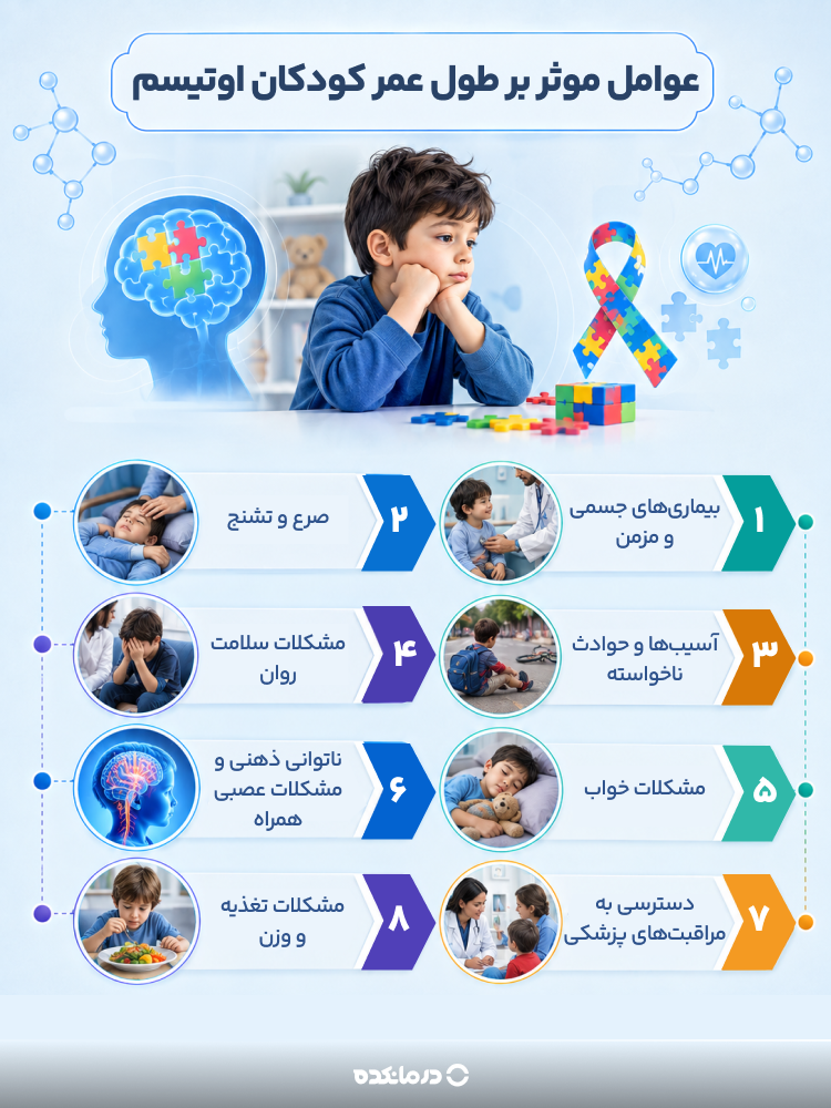 اینفوگرافی عوامل موثر بر طول عمر کودکان اوتیسم