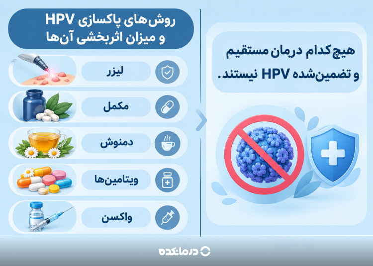 روشهای پاکسازی HPV و میزان اثربخشی آنها (سمت چپ: لیزر، مکمل، دمنوش، ویتامینها، واکسن/ سمت راست: هیچکدام درمان مستقیم و تضمینشده HPV نیستند.)