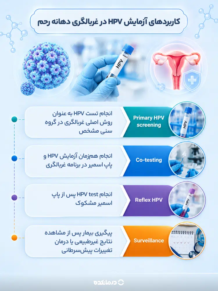اینفوگرافی کاربردهای آزمایش HPV در غربالگری دهانه رحم