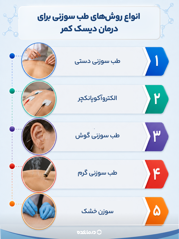 اینفوگرافی انواع روشهای طب سوزنی برای درمان دیسک کمر