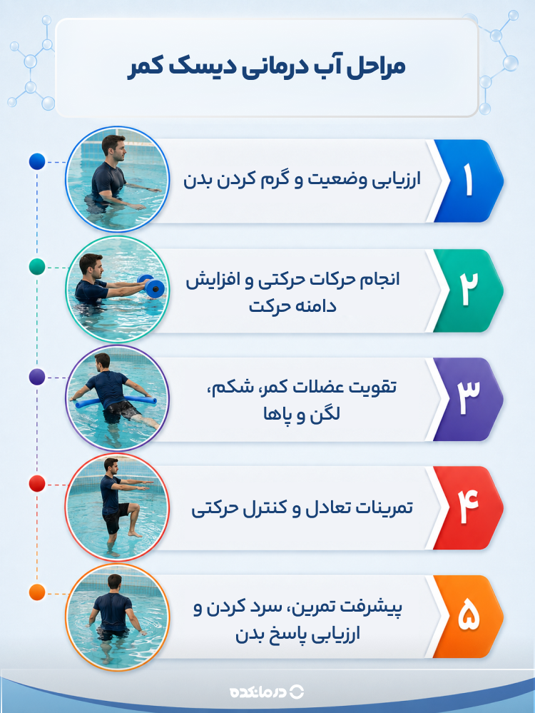 اینفوگرافی مراحل آب درمانی دیسک کمر