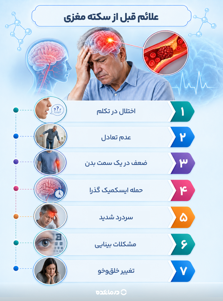علائم قبل از سکته مغزی (اختلال در تکلم/ عدم تعادل/ ضعف در یک سمت بدن/ حمله ایسکمیک گذرا/ سردرد شدید/ مشکلات بینایی/ تغییر خلق‌وخو)
