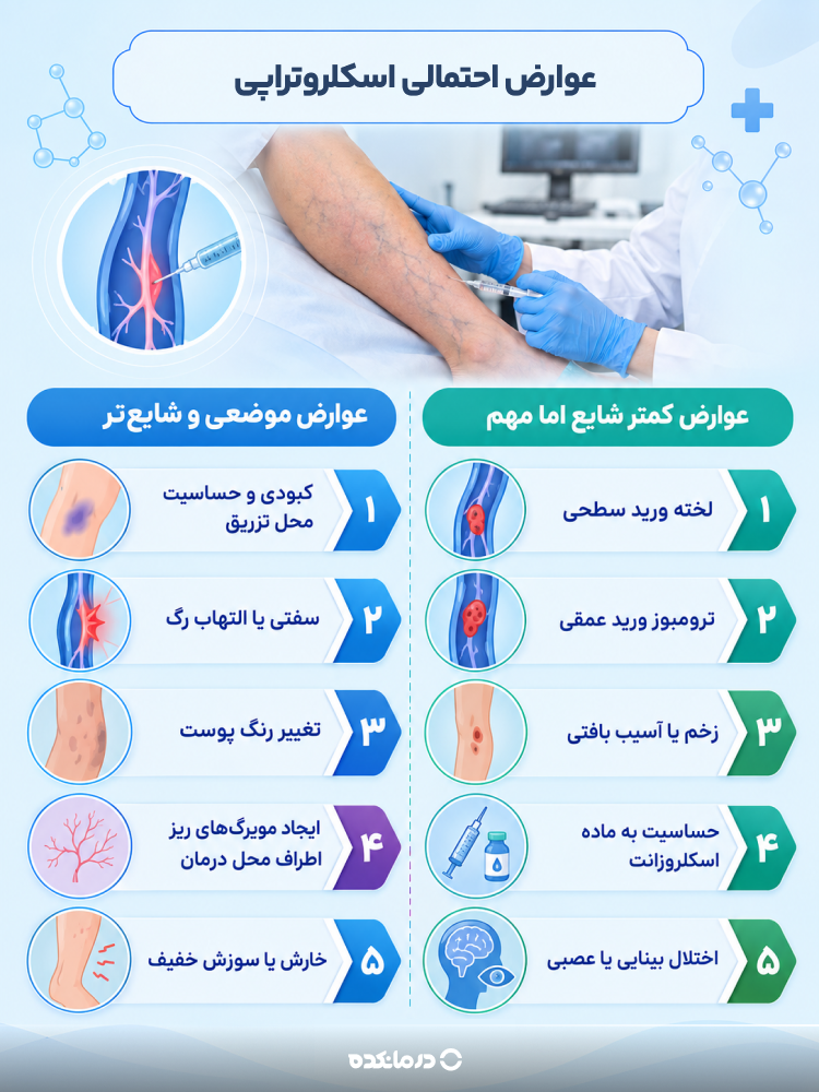 اینفوگرافی عوارض احتمالی اسکلروتراپی و علائم مهم بعد از تزریق