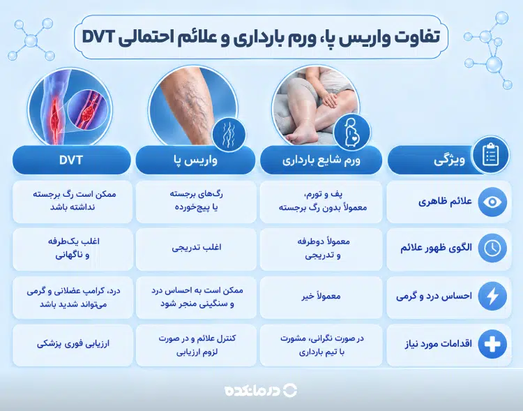 اینفوگرافی تفاوت واریس پا، ورم بارداری و علائم احتمالی DVT