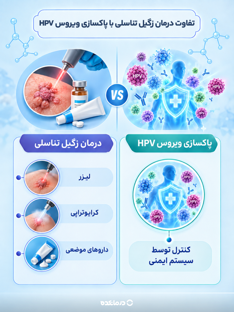 اینفوگرافیک تفاوت درمان زگیل تناسلی با پاکسازی ویروس HPV (درمان زگیل تناسلی: لیزر، کرایوتراپی و داروهای موضعی/ پاکسازی ویروس HPV: کنترل توسط سیستم ایمنی)