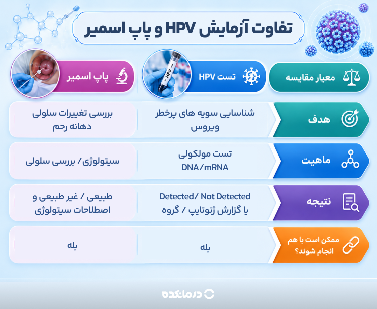 اینفوگرافی تفاوت آزمایش HPV و پاپ اسمیر